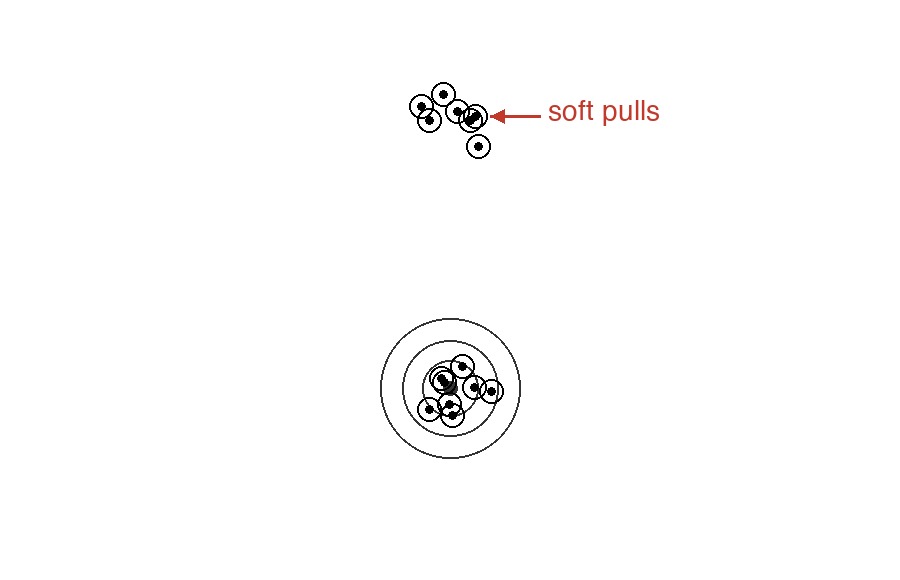 Diagram showing two arrow groups — one on the bullseye (hard pulls) and one high (soft pulls) — with a red arrow and label pointing to the high group