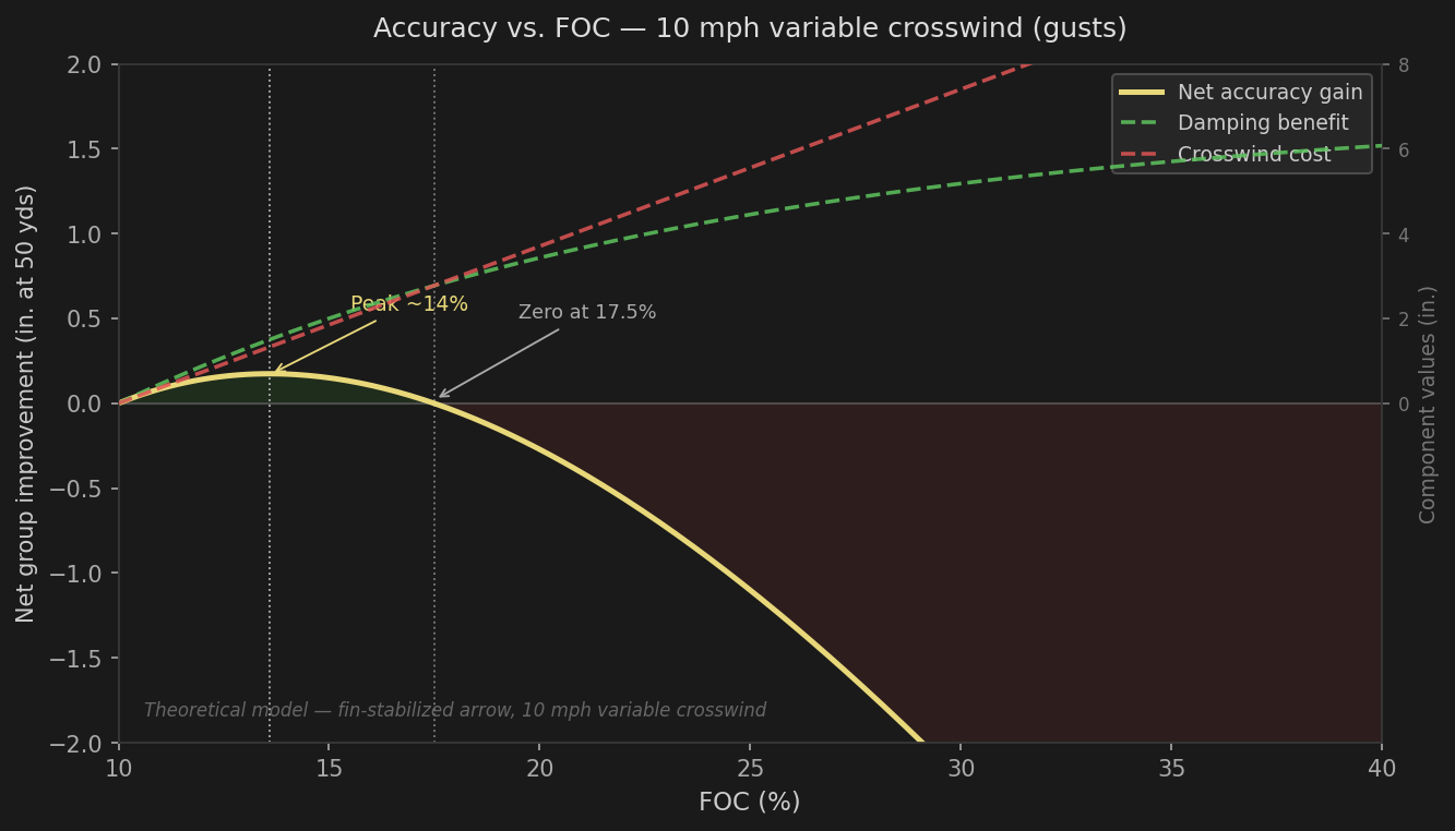 Line graph showing net accuracy gain collapsing in 10 mph variable crosswind, peaking at 14% FOC and returning to baseline at 17.5%