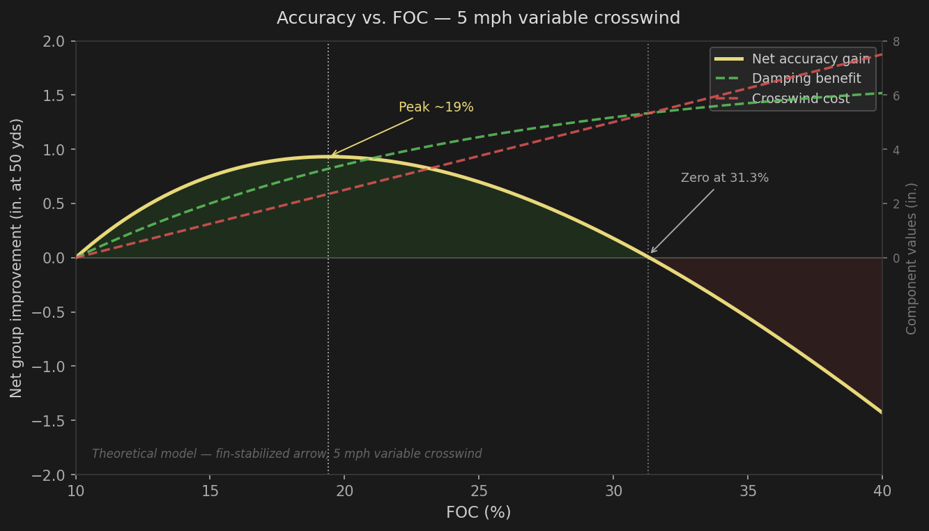 Line graph showing net accuracy gain peaking at 19% FOC and declining past 20% in 5 mph crosswind