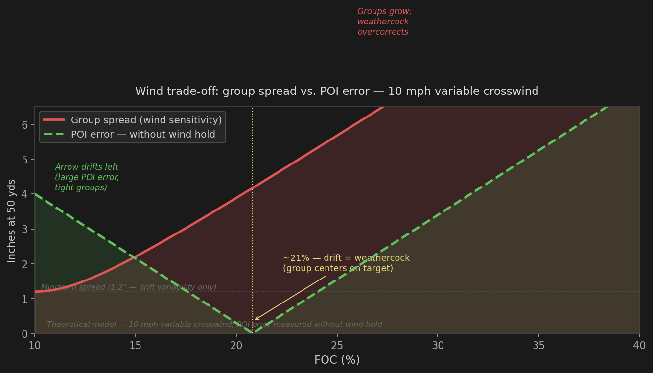 Chart showing POI error and group spread in 10 mph crosswind — cancellation point shifts to 21% FOC, group spread grows faster