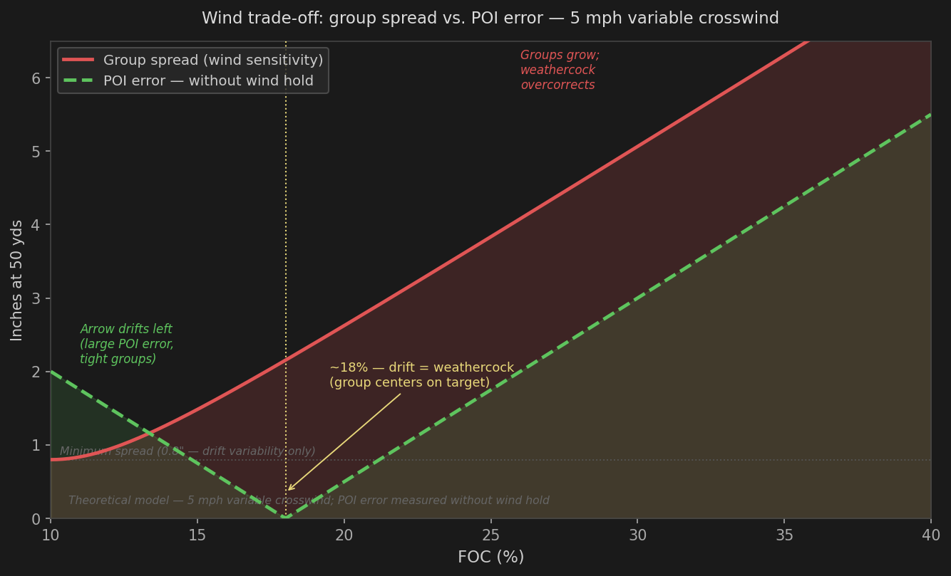 Chart showing POI error as a V-shape reaching zero at 18% FOC while group spread rises continuously — 5 mph crosswind