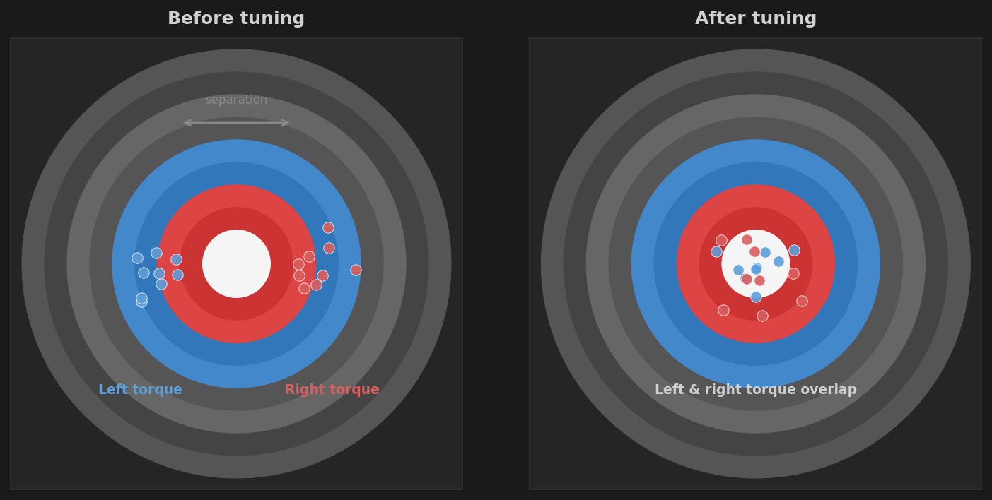 Two target circles side by side: before tuning shows two separated clusters of blue and red dots; after tuning shows both clusters overlapping at center.
