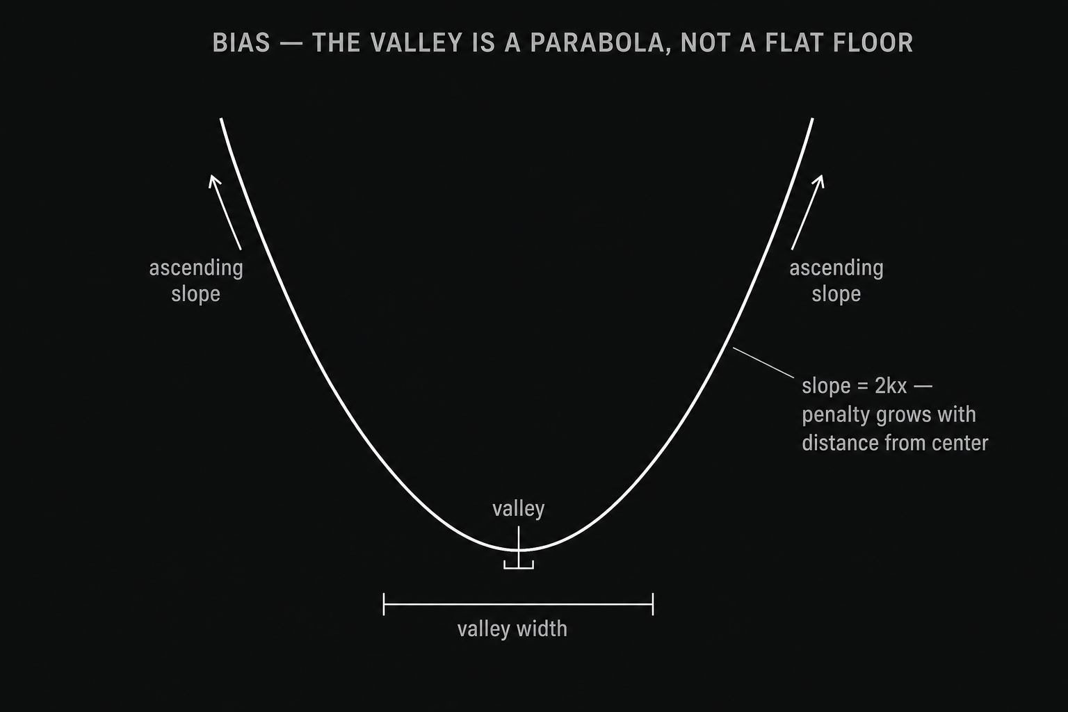 Parabola diagram of the bias valley model: the penalty grows with the square of the distance from center