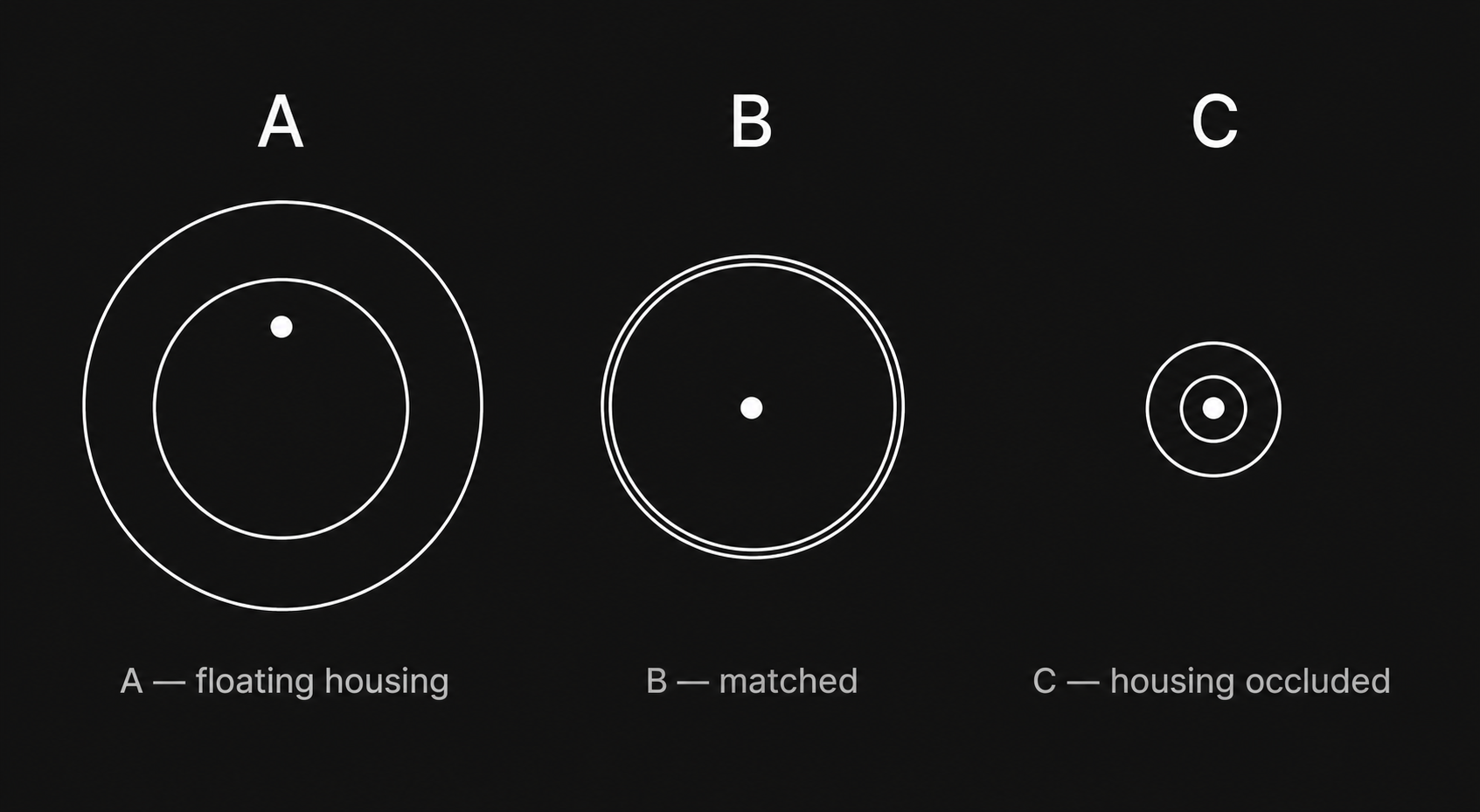 Three peep sight systems: A floating housing, B matched, C housing occluded