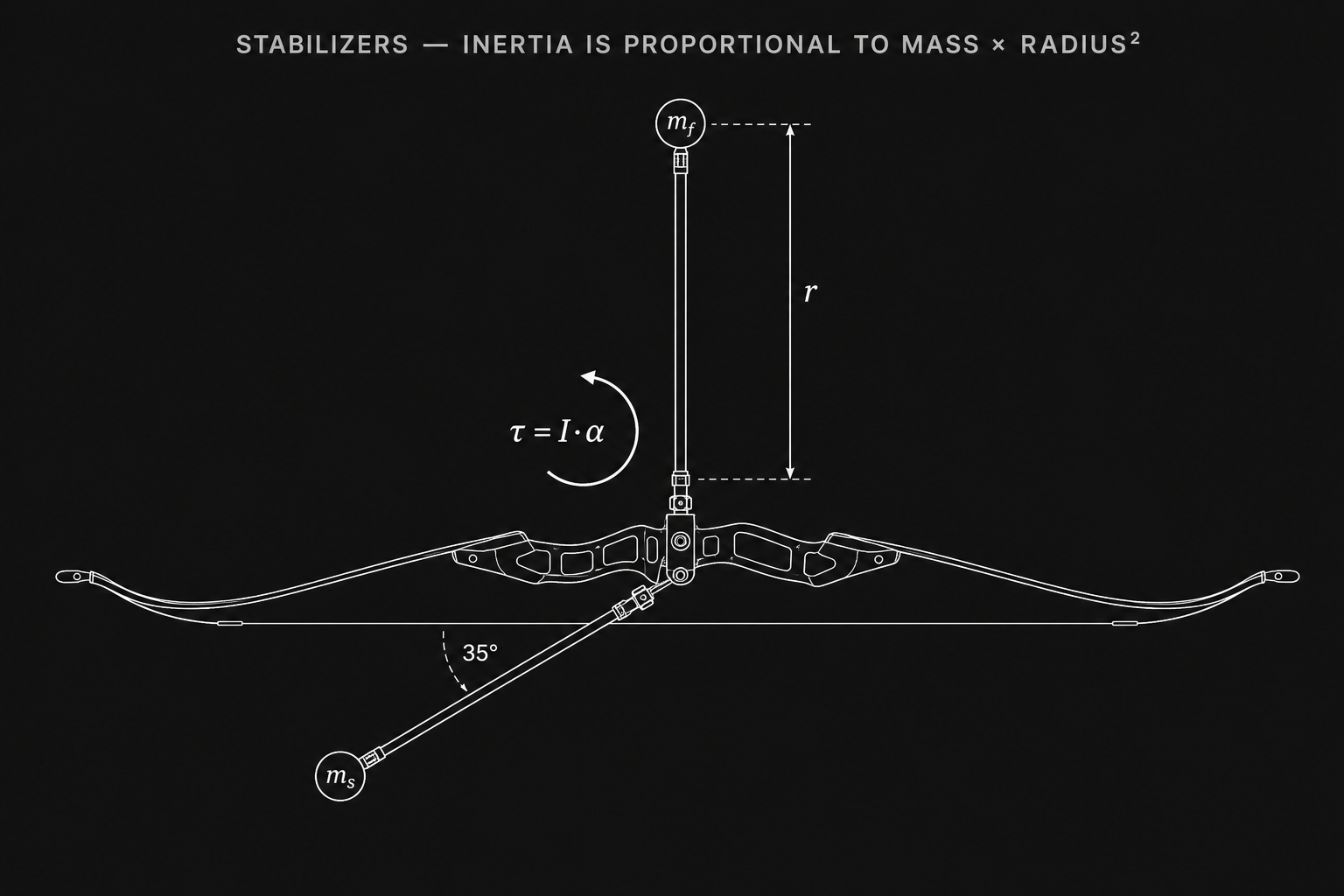 Stabilizer diagram: a weight on a long rod resists rotation far more than the same weight held close to the grip